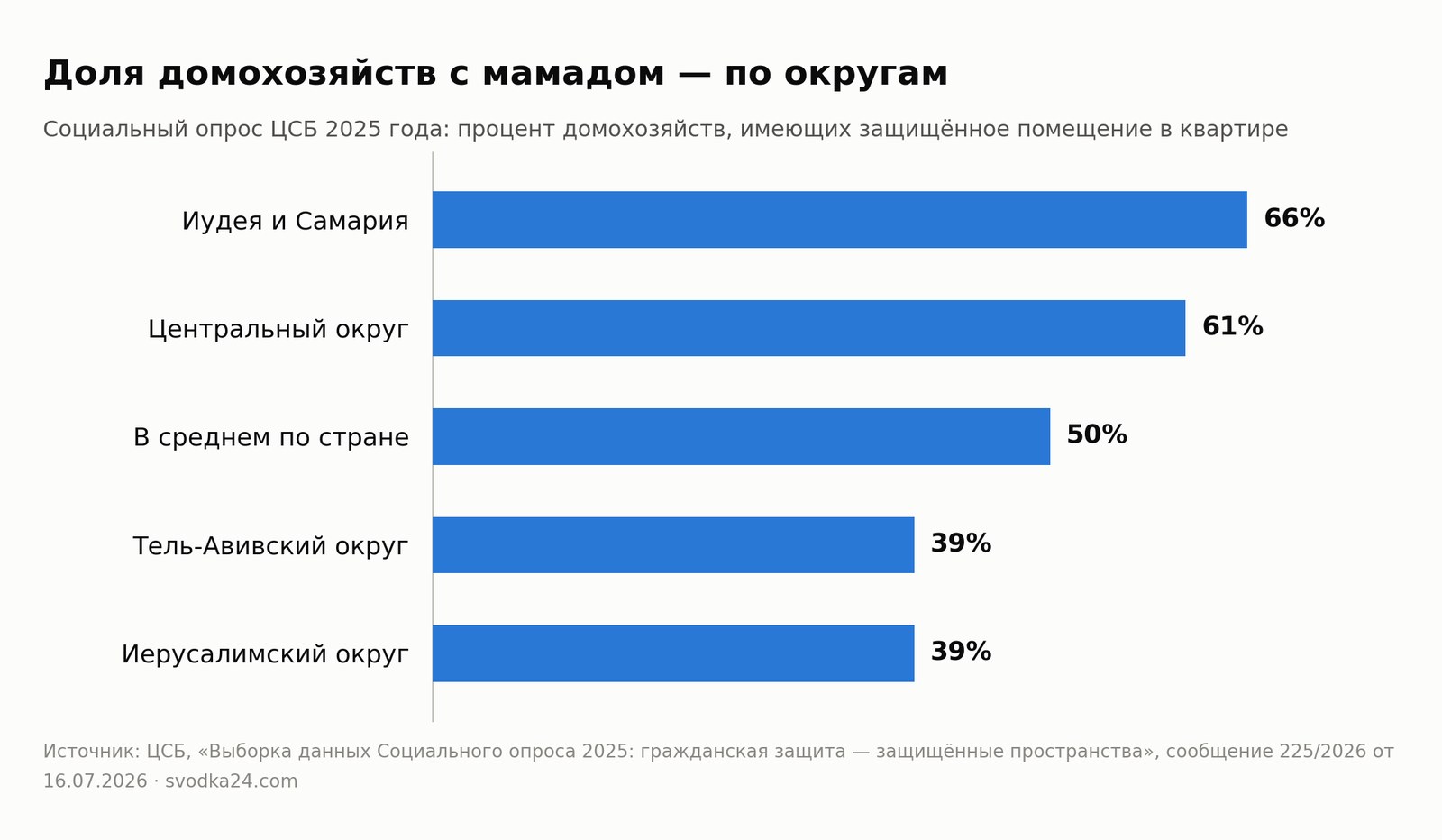 График: доля домохозяйств с мамадом по округам Израиля — Иудея и Самария 66 процентов, Центральный округ 61, в среднем по стране 50, Тель-Авивский и Иерусалимский по 39