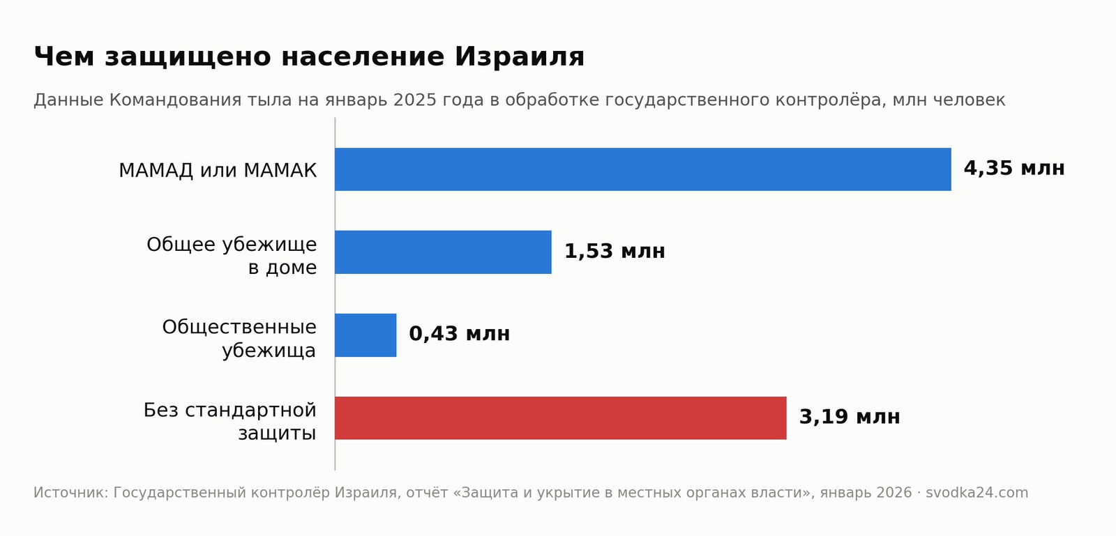 График: чем защищено население Израиля — 4,35 млн человек в мамаде или мамаке, 1,53 млн в общем убежище в доме, 0,43 млн в общественных убежищах, 3,19 млн без стандартной защиты