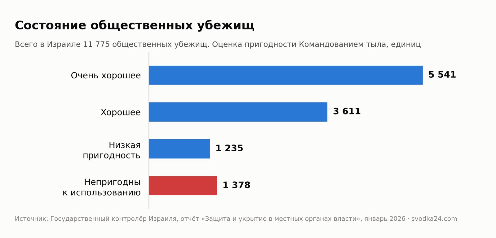 График: состояние 11 775 общественных убежищ Израиля — 5541 в очень хорошем состоянии, 3611 в хорошем, 1235 низкой пригодности, 1378 непригодны к использованию
