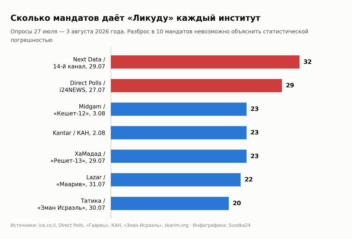 График: сколько мандатов дают «Ликуду» разные социологические институты — от 20 у Татики до 32 у Next Data