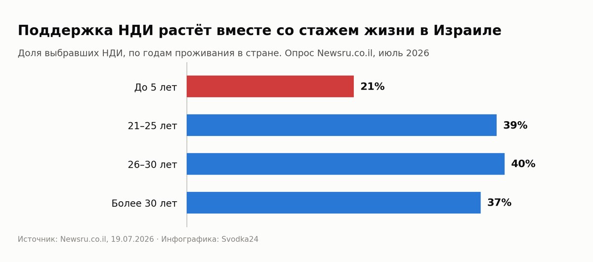 График: поддержка НДИ по стажу жизни в Израиле — 21% среди живущих до 5 лет и около 40% среди живущих 21–30 лет