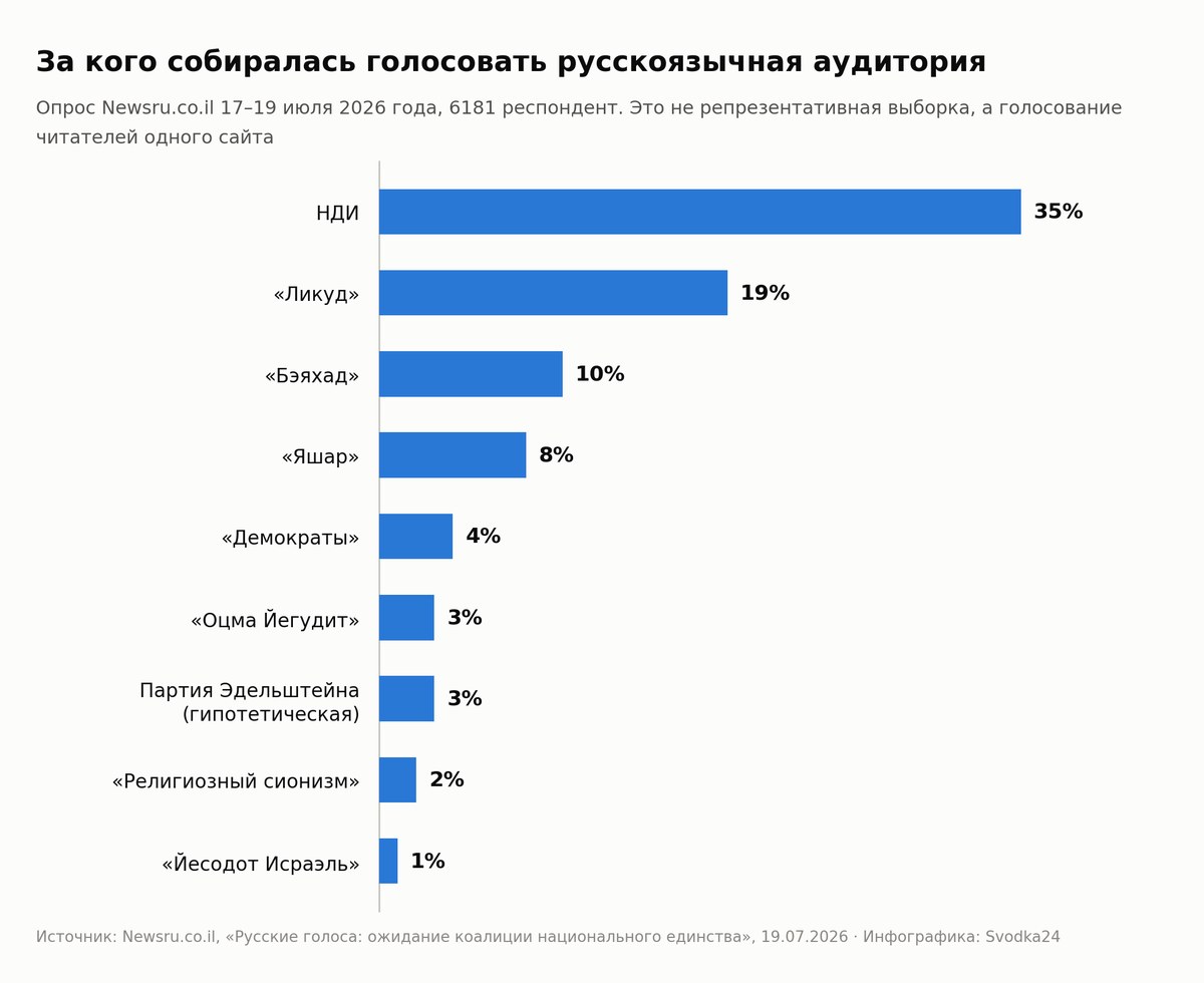 График: за кого собиралась голосовать русскоязычная аудитория — НДИ 35%, «Ликуд» 19%, «Бэяхад» 10%, «Яшар» 8%